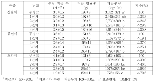 바이러스 무병묘와 년차별 무병씨고구마의 괴근 수량