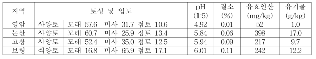 농가재배포장의 토양특성