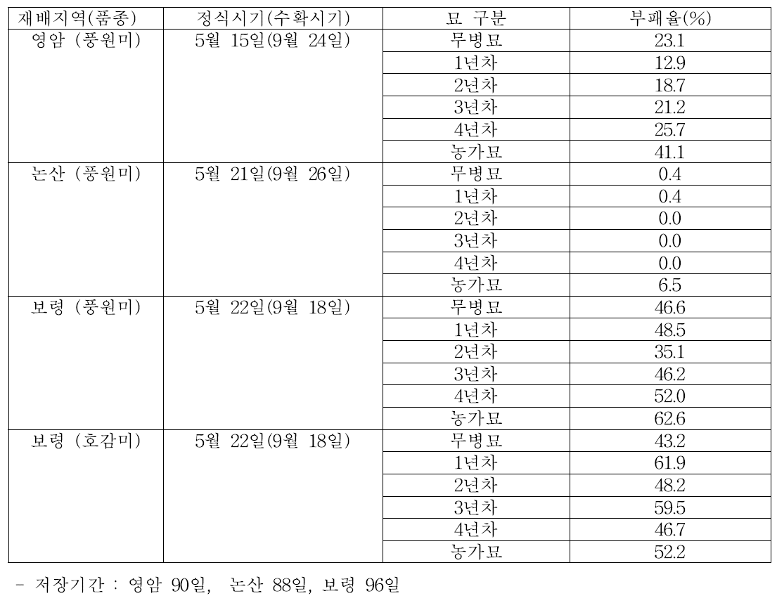 재배지역별 바이러스 무병묘와 년차별 씨고구마 괴근의 저장 중 부패율