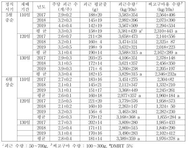 ‘신율미’ 바이러스 무병묘의 정식시기 및 재배기간에 따른 씨고구마 수량