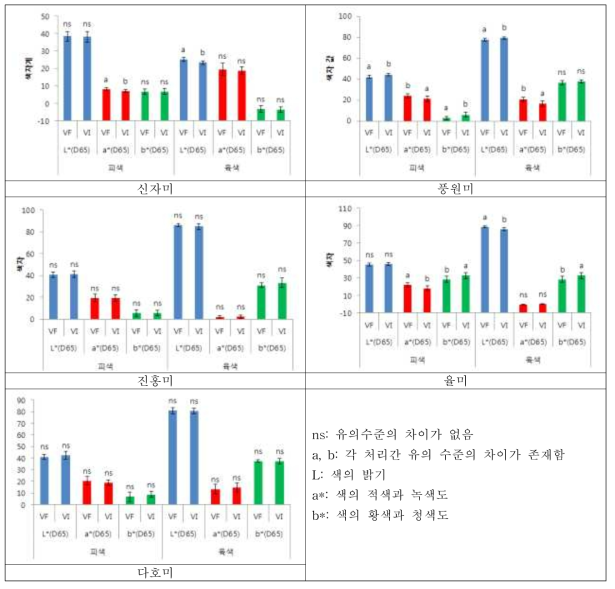 품종별 무병묘와 감염묘의 고구마의 피색과 육색의 색차값