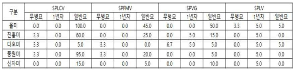 품종별 바이러스 종류별 감염율