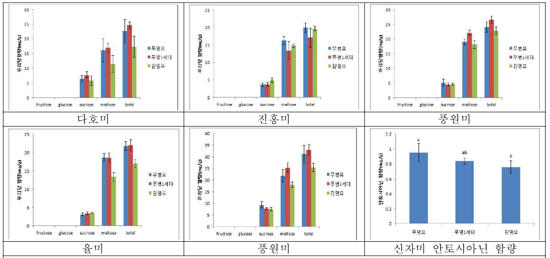 무병 씨고구마 세대별 품질특성