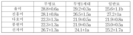 무병 씨고구마 세대별 찐고구마 당도