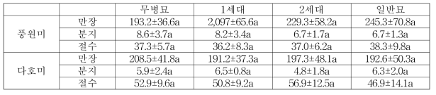 바이러스 무병묘 년차별 생육상황