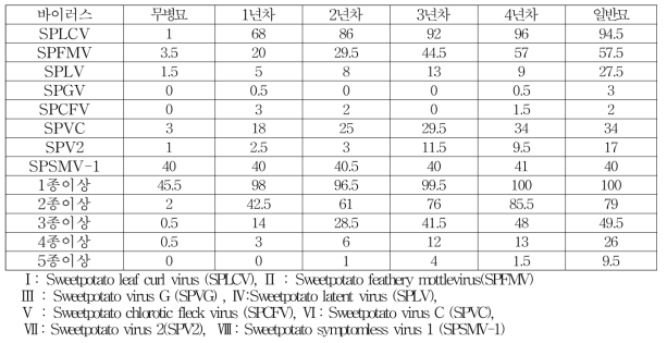무병묘 연차별 바이러스 종류별 감염율(5품종, 삽식기 및 수확기 평균, 2019)