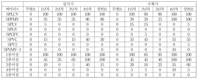 다호미 바이러스 무병묘 연차별 바이러스 감염율(2019)