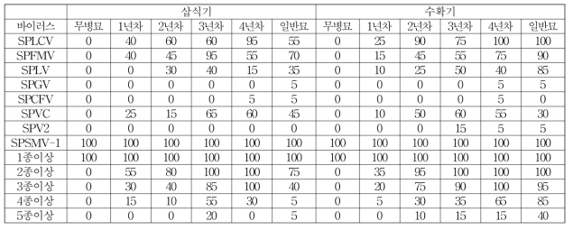 신자미 삽식기 및 수확기 세대별 바이러스 감염율(2019)