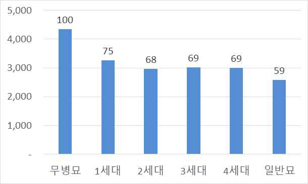 세대별 상저수량(2019)