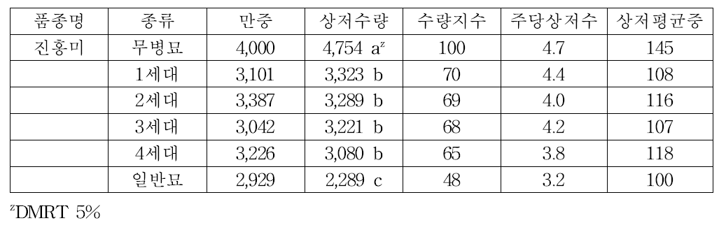 진홍미 무병묘 세대별 수량 및 수량구성요소(2019)