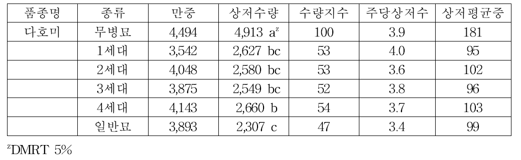 다호미 무병묘 세대별 수량 및 수량구성요소(2019)