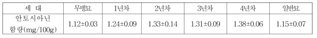 신자미 세대별 안토시아닌 함량