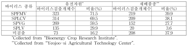 고구마 유전자원 및 재배종의 바이러스 감염실태