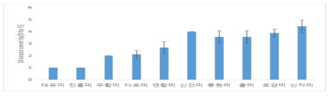 품종별 검은무늬병 병 저항성 검정 결과