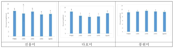 감염세대별 검은무늬병 병 저항성