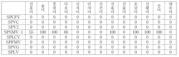 일반 생장점 배양의 바이러스 제거율