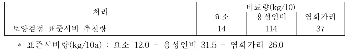 토양분석 검정에 의한 비료 추천량