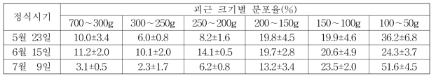 ’진홍미‘ 품종의 바이러스 무병묘 정식시기별 괴근 크기별 분포율