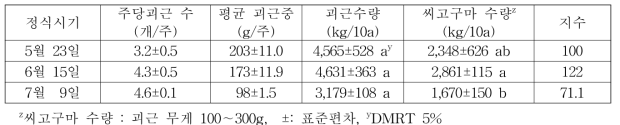 ’다호미‘ 품종의 바이러스 무병묘 정식시기별 괴근 및 씨고구마 수량