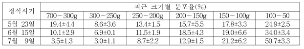 ‘풍원미’ 품종의 바이러스 무병묘 정식시기별 괴근 크기별 분포율