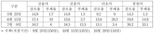 정식시기별 고구마 괴근의 저장 중 감모율 및 부패율