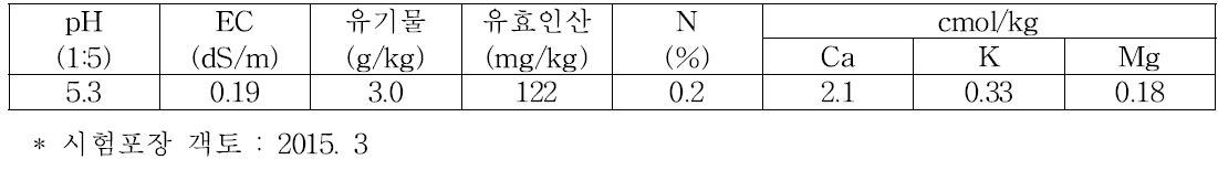 시험 전 시험포장 토양의 유기물 등 성분량