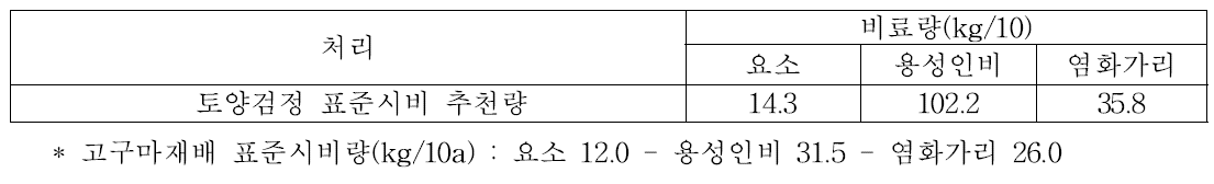 토양분석 검정에 의한 비료 추천량