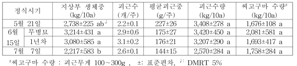 ’신율미‘ 품종의 바이러스 무병묘 정식시기별 지상부 생체중, 괴근 및 씨고구마 수량