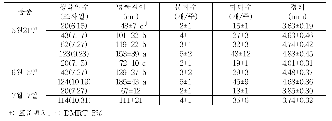 ‘진홍미’ 품종의 바이러스 무병묘 정식시기별 지상부 생육량 변화