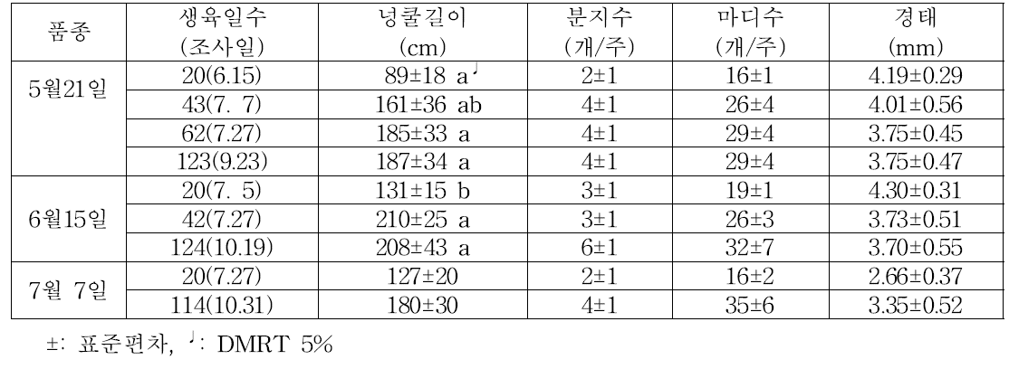 ‘풍원미’ 품종의 바이러스 무병묘 정식시기별 지상부 생육량 변화