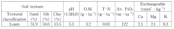 시험토양의 토성 및 이화학적 특성