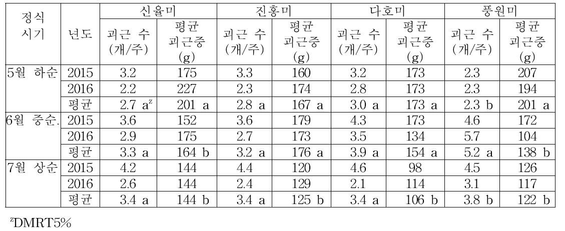 바이러스 무병묘의 정식시기에 따른 품종별 괴근 수 및 괴근중(2015∼2016)