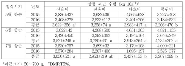바이러스 무병묘의 정식시기에 따른 품종별 괴근 수량(2015∼2016)