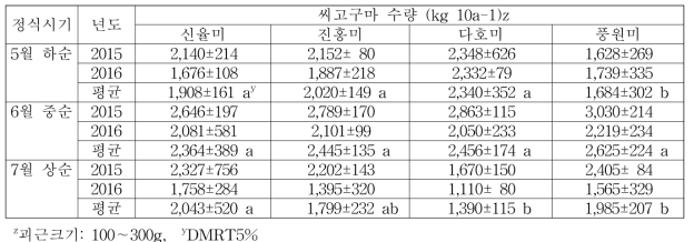 바이러스 무병묘 정식시기에 따른 품종별 씨고구마 수량(2015∼2016)