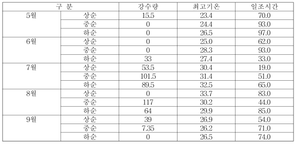 고구마 재배기간 중 강수량, 최고기온 및 일조시간