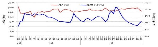 고구마 재배기간 중 시험포장의 토양수분함량 및 지온의 경시적 변화