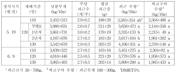 ‘신율미’ 품종의 바이러스 무병묘 정식시기 및 재배기간에 따른 괴근 및 씨고구마 수량