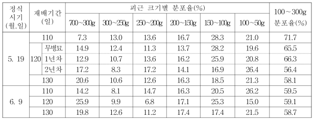 ‘풍원미’ 품종의 바이러스 무병묘 정식시기 및 재배기간에 따른 괴근 크기별 분포율