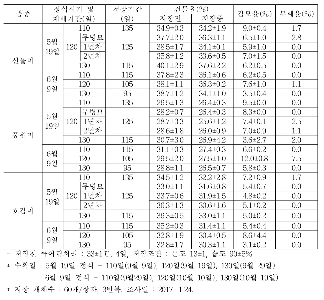 정식시기별 재배기간에 따른 괴근의 건물율 및 저장중 감모율, 부패율