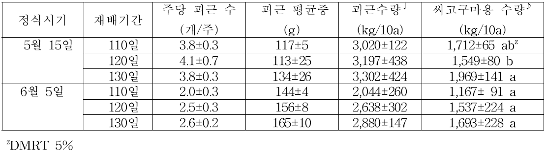 ‘호감미’ 품종의 바이러스 무병묘 정식시기 및 재배기간에 따른 괴근 및 씨고구마 수량