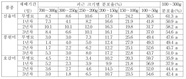 년차별 무병묘 씨고구마의 괴근 크기 분표율