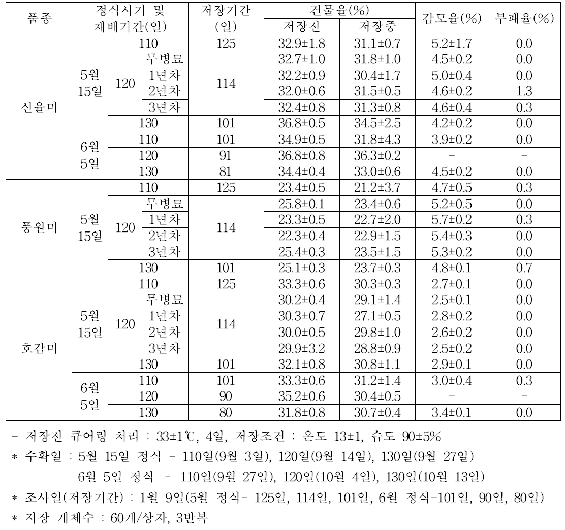 정식시기별 재배기간에 따른 품종별 괴근의 건물율 및 저장중 감모율, 부패율