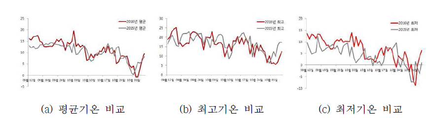 대관령 지역의 2년(2015년, 2016년)간 일간 기온 변화 비교