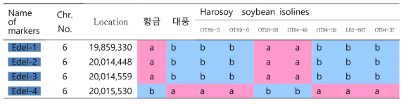 Harosoy 동질계통의 유전형