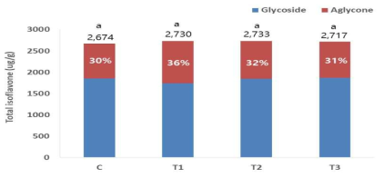 퀴노아 및 국화 처리에 따른 발효콩의 총이소플라본 및 비배당체 함량 비율