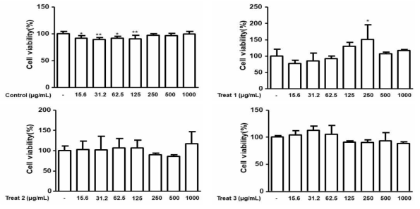 전처리 발효콩이 MC3T3-E1 세포 생존률에 미치는 영향