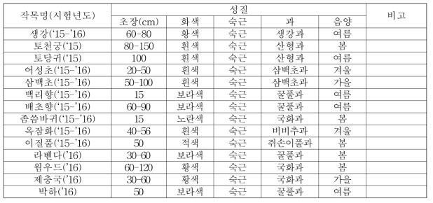 2015년과 2016년에 사용된 부작물