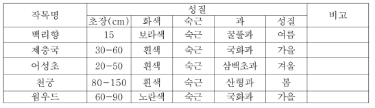 2016∼2017년 곤달비와 혼식한 부작물