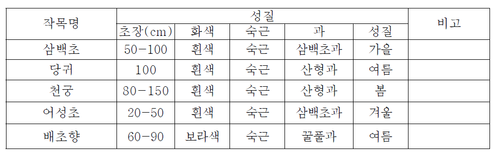 2016∼2017년 곰취와 혼식한 부작물