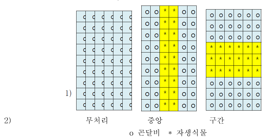 곤달비와 부작물의 혼식방법(2015-2016)